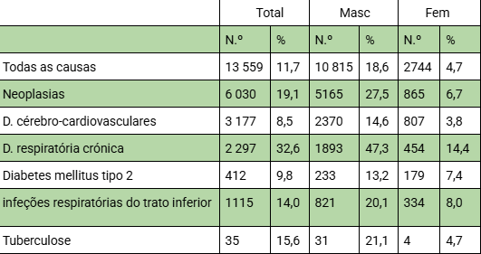 Estimativas da mortalidade atribuível ao tabaco por principais doenças e mortalidade proporcional por causa de morte (N.º e %) |Portugal 2019: Image